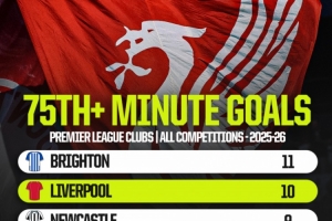 英超球队75分钟后进球榜：布莱顿11球、利物浦10球、阿森纳9球