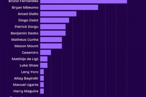 曼联队内英超创造机会榜：B费24次、姆伯莫16次、阿玛德10次