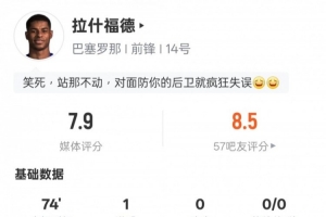 拉什福德本场：1进球1关键传球3过人成功1错失进球机会，评分7.9
